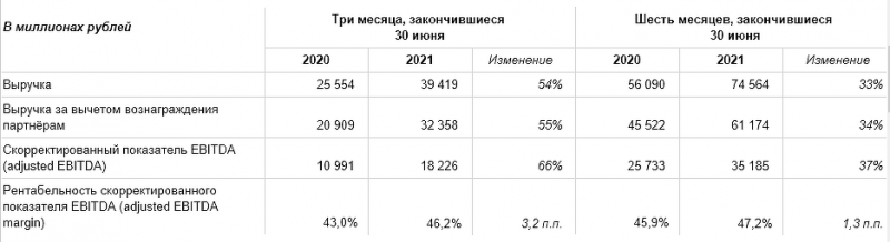 &laquo;Яндекс&raquo; показал колоссальный рост выручки и снижение убытков