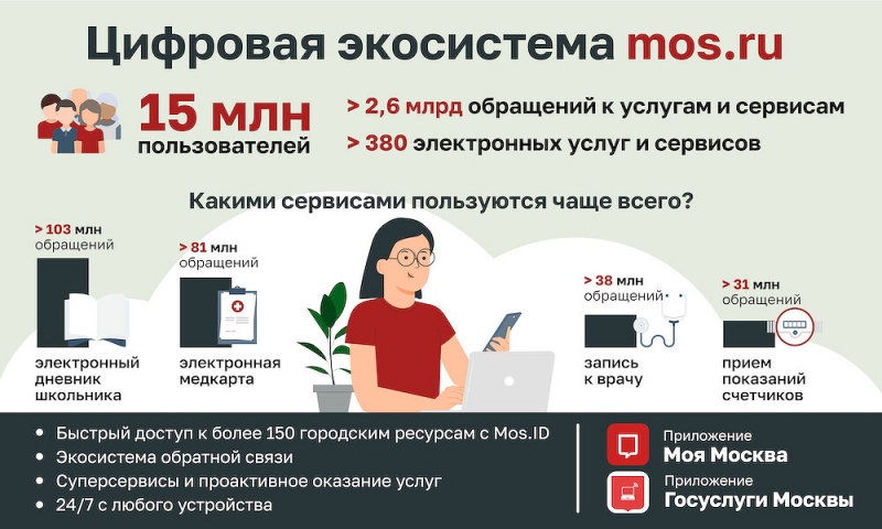На mos.ru зарегистрировались более 15 млн человек