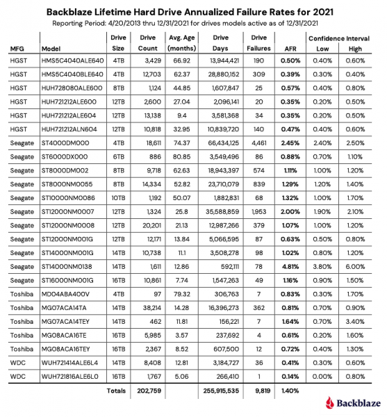 Названы самые часто &laquo;умирающие&raquo; жесткие диски