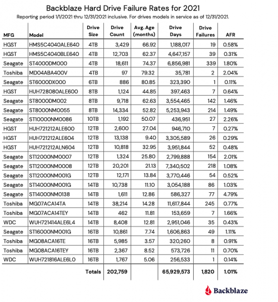 Названы самые часто &laquo;умирающие&raquo; жесткие диски