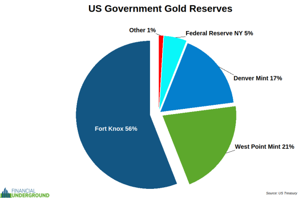 Ник Джамбруно: Обман в Форт-Ноксе - Величайшая золотая тайна Америки