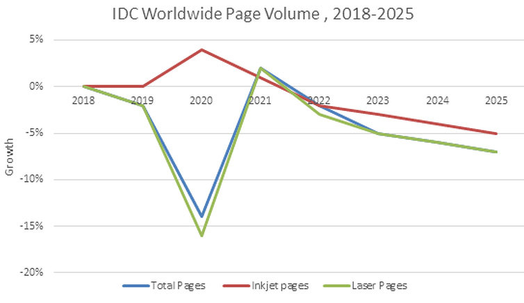 Принтеры больше не нужны. Число распечатанных страниц стремительно падает по всему миру