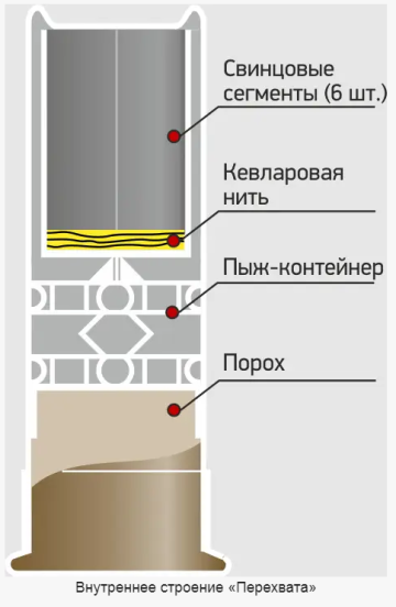 Противодроновый патрон &laquo;Перехват&raquo;