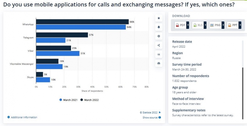 Россиянам запретили скачивать WhatsApp. Как обойти ограничение