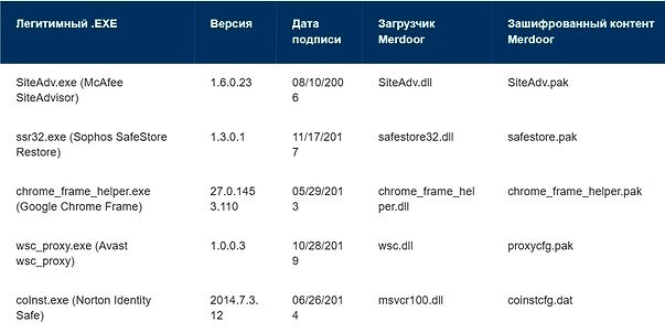 Шпионский код под Windows-системы госструктур и авиакомпаний оставался незамеченным пять лет