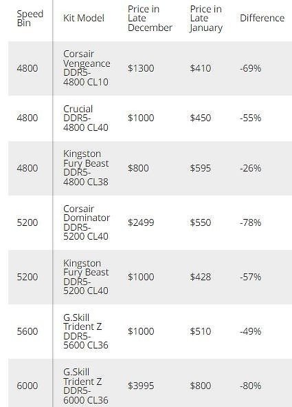 Случилось чудо: новейшая память DDR5 резко подешевела вопреки прогнозам. Дефицит почти побежден