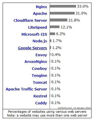 Создатель популярнейшего веб-сервера Nginx Игорь Сысоев внезапно покинул проект