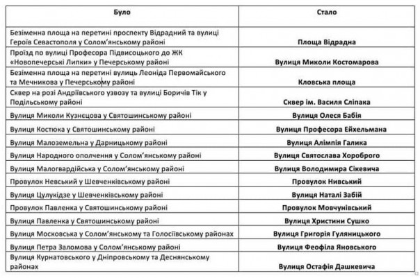 Стало больше Украины и меньше &laquo;русского мира&raquo;: в Киеве переименовали 16 улиц