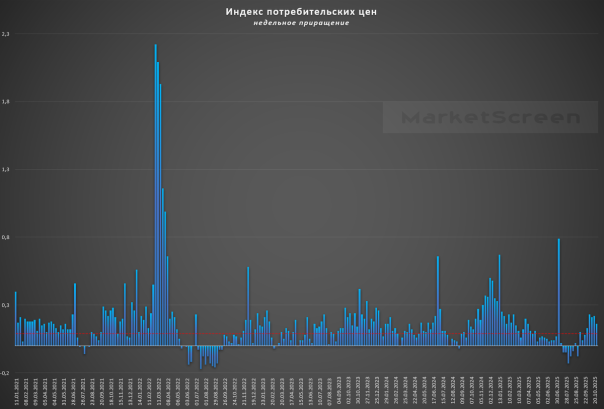Статистика, графики, события - инфляция порадовала. Не то чтобы, но и не прям