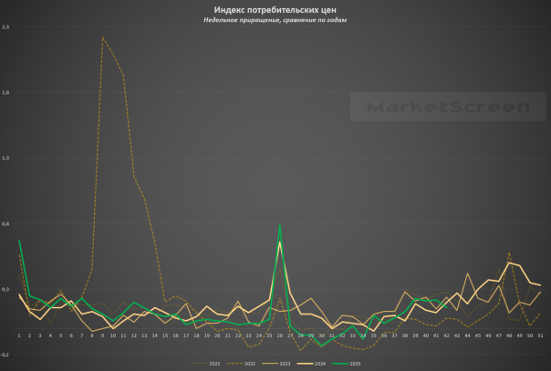 Статистика, графики, события - инфляция порадовала. Не то чтобы, но и не прям