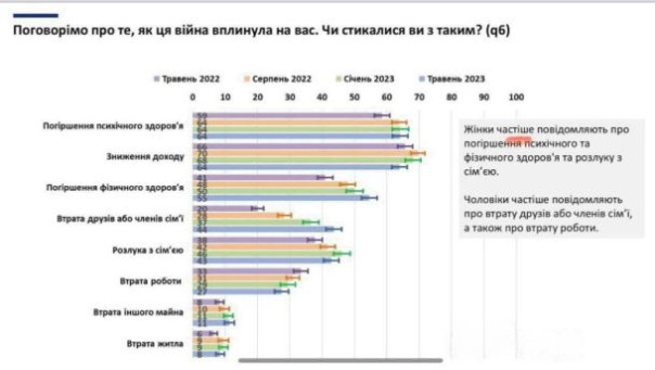 У жителей вымирающей Украины ухудшается психическое и физическое здоровье, а также резко снижаются доходы