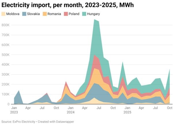 Украина экспортировала электроэнергию в ЕС во время отключения света