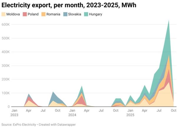 Украина экспортировала электроэнергию в ЕС во время отключения света