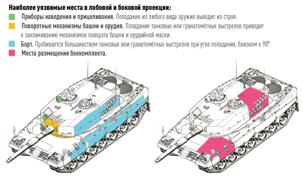 Выпросили танки и прослезились: Рассказываем, куда стрелять "Леопарду"