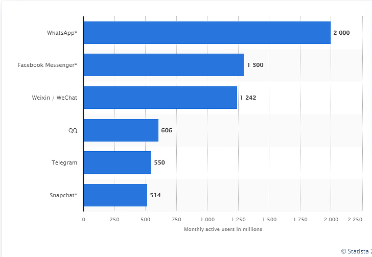 WhatsApp оставляет без связи владельцев старых iPhone и Android